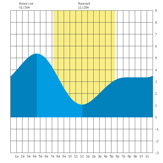 Bodega Bay tide chart for Saturday, February 3, 2024