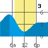 Bodega Bay tide chart for Saturday, February 3, 2024