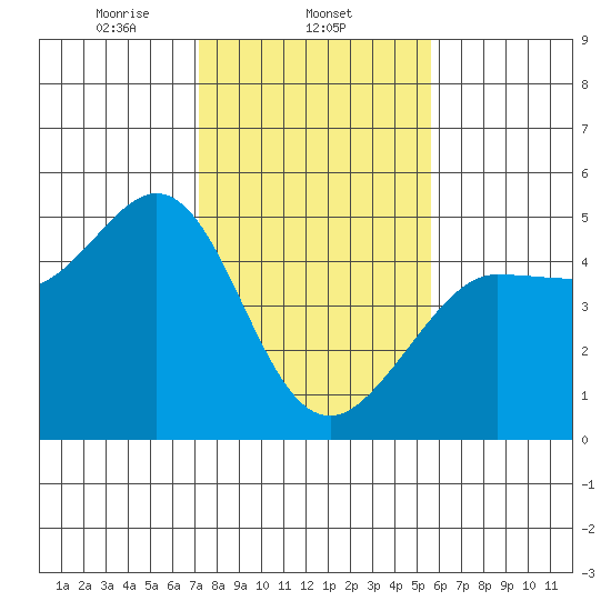 Bodega Bay tide chart for Sunday, February 4, 2024