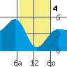 Bodega Bay tide chart for Sunday, February 4, 2024