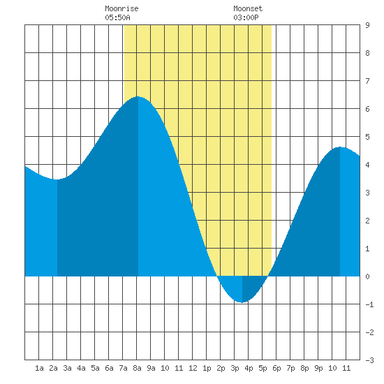 Bodega Bay tide chart for Wednesday, February 7, 2024