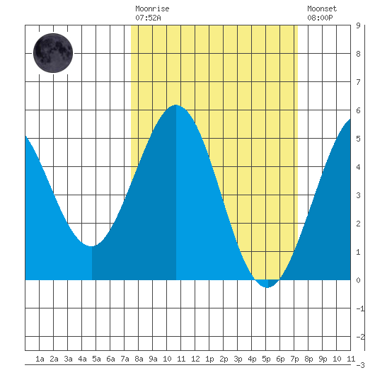 Bodega Bay tide chart for Sunday, March 10, 2024
