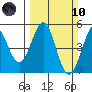 Bodega Bay tide chart for Sunday, March 10, 2024