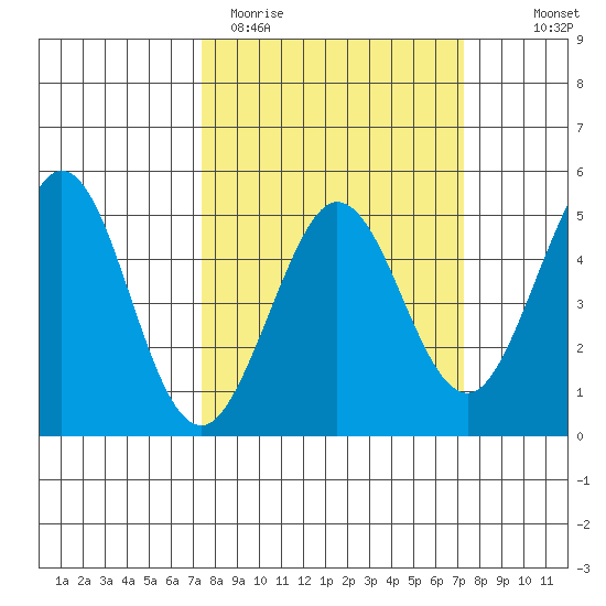 Bodega Bay tide chart for Tuesday, March 12, 2024