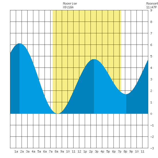 Bodega Bay tide chart for Wednesday, March 13, 2024