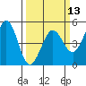 Bodega Bay tide chart for Wednesday, March 13, 2024