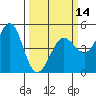 Bodega Bay tide chart for Thursday, March 14, 2024