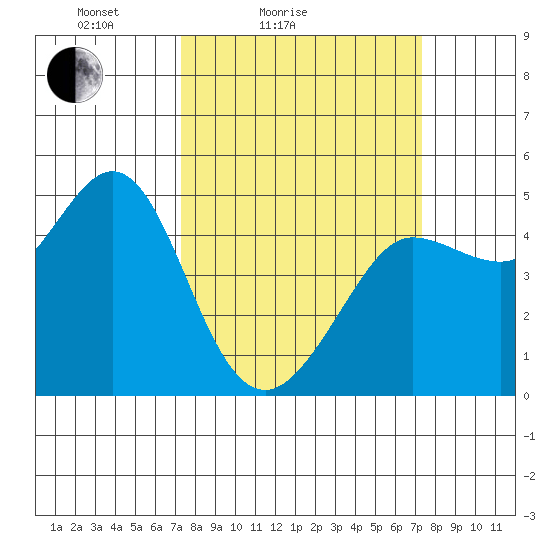 Bodega Bay tide chart for Saturday, March 16, 2024