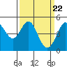 Bodega Bay tide chart for Friday, March 22, 2024