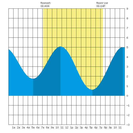 Bodega Bay tide chart for Saturday, March 23, 2024