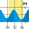 Bodega Bay tide chart for Sunday, March 24, 2024
