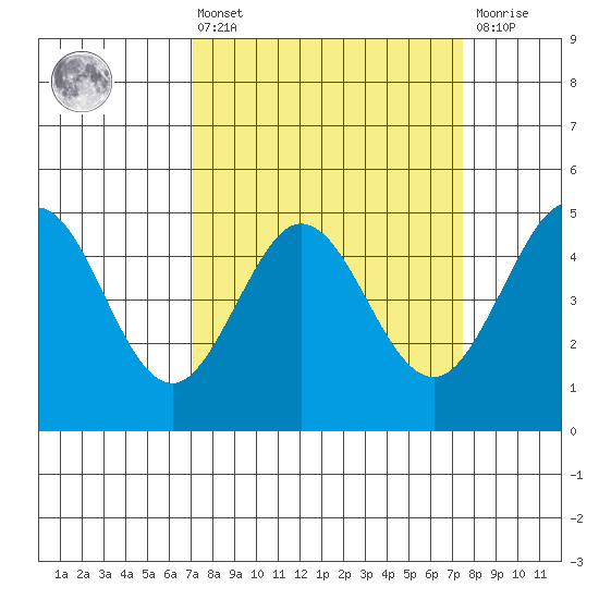 Bodega Bay tide chart for Monday, March 25, 2024