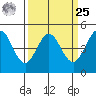 Bodega Bay tide chart for Monday, March 25, 2024