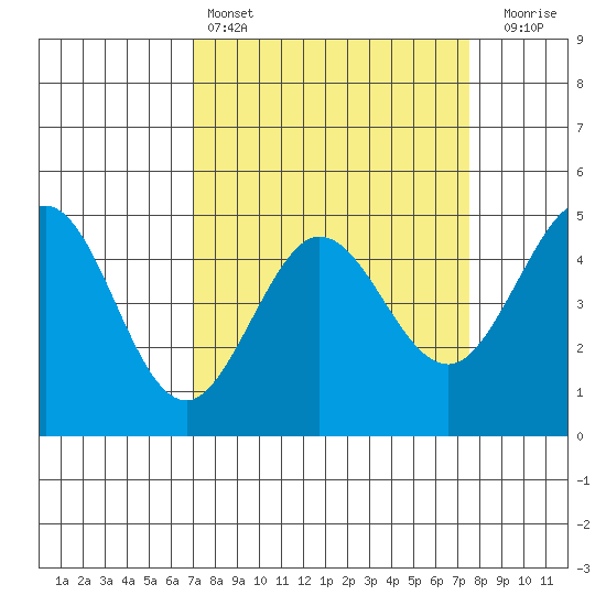 Bodega Bay tide chart for Tuesday, March 26, 2024