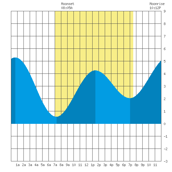 Bodega Bay tide chart for Wednesday, March 27, 2024