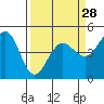 Bodega Bay tide chart for Thursday, March 28, 2024