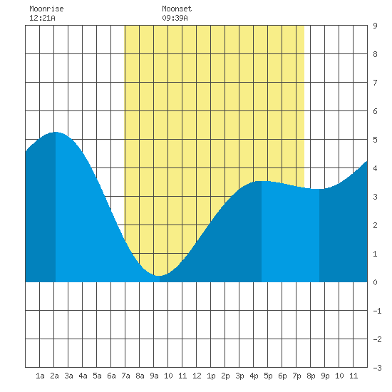 Bodega Bay tide chart for Saturday, March 30, 2024