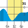 Bodega Bay tide chart for Sunday, March 31, 2024