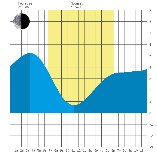 Bodega Bay tide chart for Sunday, March 3, 2024