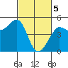 Bodega Bay tide chart for Tuesday, March 5, 2024