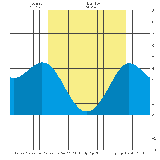 Bodega Bay tide chart for Tuesday, April 16, 2024