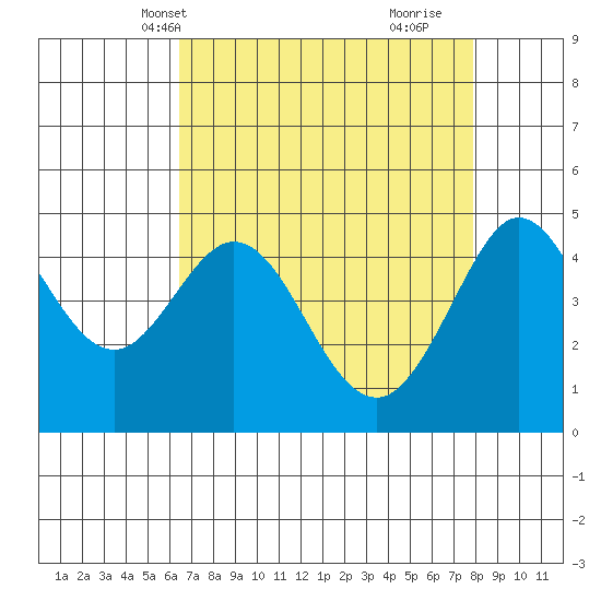 Bodega Bay tide chart for Friday, April 19, 2024