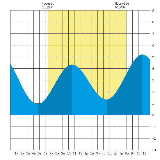 Bodega Bay tide chart for Sunday, April 21, 2024