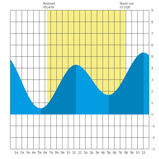 Bodega Bay tide chart for Monday, April 22, 2024