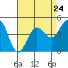 Bodega Bay tide chart for Wednesday, April 24, 2024