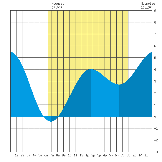 Bodega Bay tide chart for Thursday, April 25, 2024
