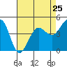 Bodega Bay tide chart for Thursday, April 25, 2024