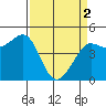 Bodega Bay tide chart for Tuesday, April 2, 2024