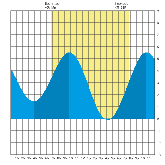 Bodega Bay tide chart for Saturday, April 6, 2024