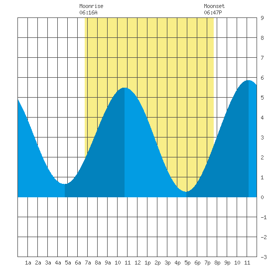 Bodega Bay tide chart for Sunday, April 7, 2024