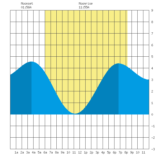 Bodega Bay tide chart for Tuesday, May 14, 2024