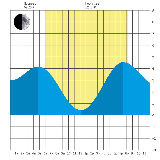Bodega Bay tide chart for Wednesday, May 15, 2024