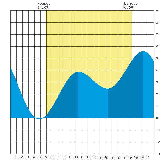 Bodega Bay tide chart for Tuesday, May 21, 2024