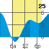 Bodega Bay tide chart for Saturday, May 25, 2024