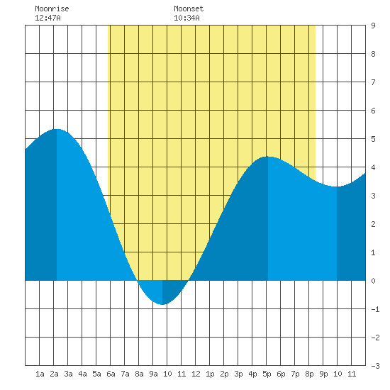 Bodega Bay tide chart for Tuesday, May 28, 2024