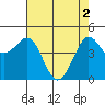 Bodega Bay tide chart for Thursday, May 2, 2024