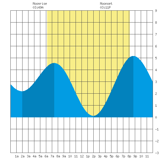 Bodega Bay tide chart for Friday, May 3, 2024