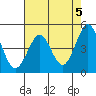 Bodega Bay tide chart for Sunday, May 5, 2024