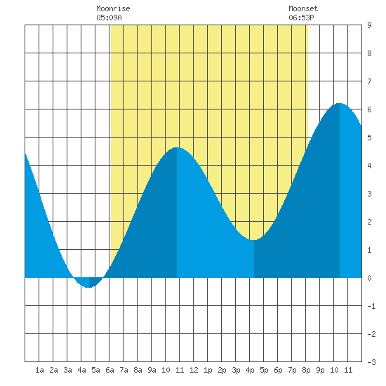 Bodega Bay tide chart for Monday, May 6, 2024