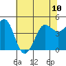 Bodega Bay tide chart for Monday, June 10, 2024