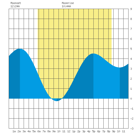 Bodega Bay tide chart for Tuesday, June 11, 2024