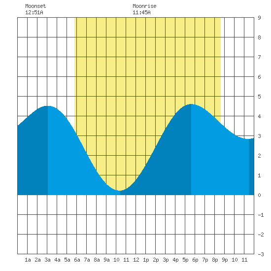 Bodega Bay tide chart for Wednesday, June 12, 2024
