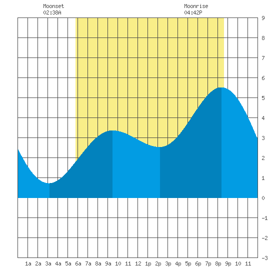 Bodega Bay tide chart for Monday, June 17, 2024