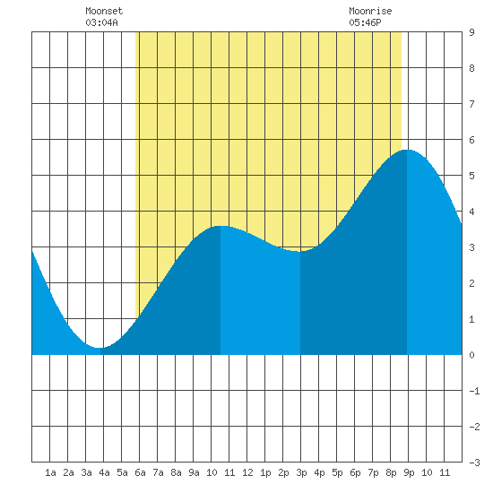 Bodega Bay tide chart for Tuesday, June 18, 2024