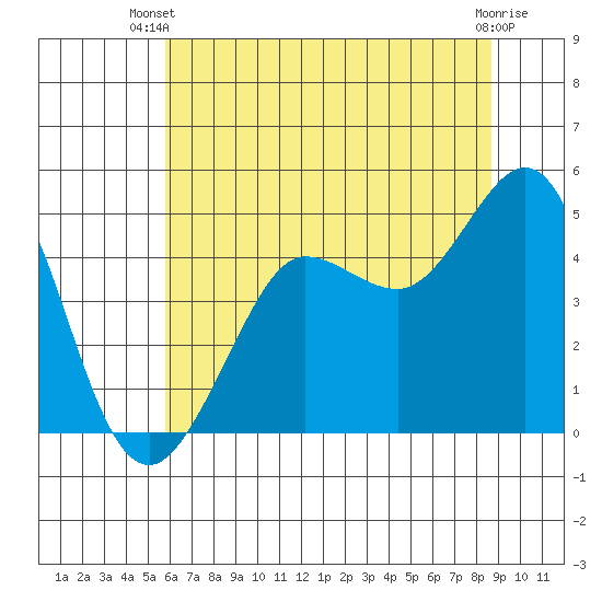 Bodega Bay tide chart for Thursday, June 20, 2024