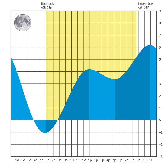 Bodega Bay tide chart for Friday, June 21, 2024